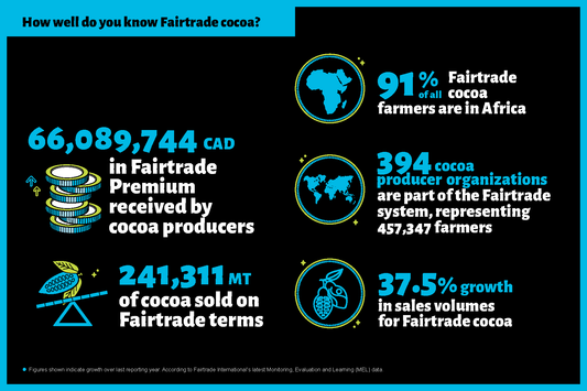 Infographic - Cocoa